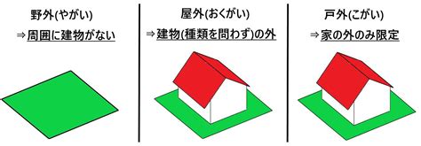 屋外|『屋外』と『野外』の意味の違いは？例文と使い方を。